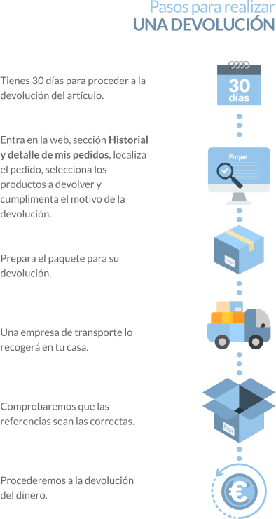 Pasos para realizar una devolución